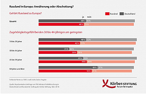 Umfrage: Deutsche und Russen wollen mehr gemeinsame Nähe Umfrage: Deutsche und Russen wollen mehr gemeinsame Nähe