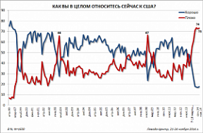 «Левада-центр» публикует новые данные об отношении россиян к актуальным международным вопросам